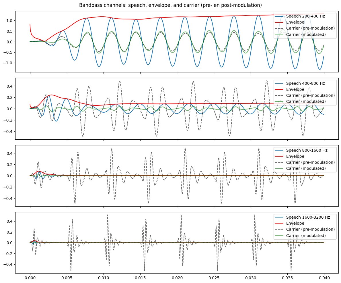 A Graph depicting how a carrier is modulated by an envelope.