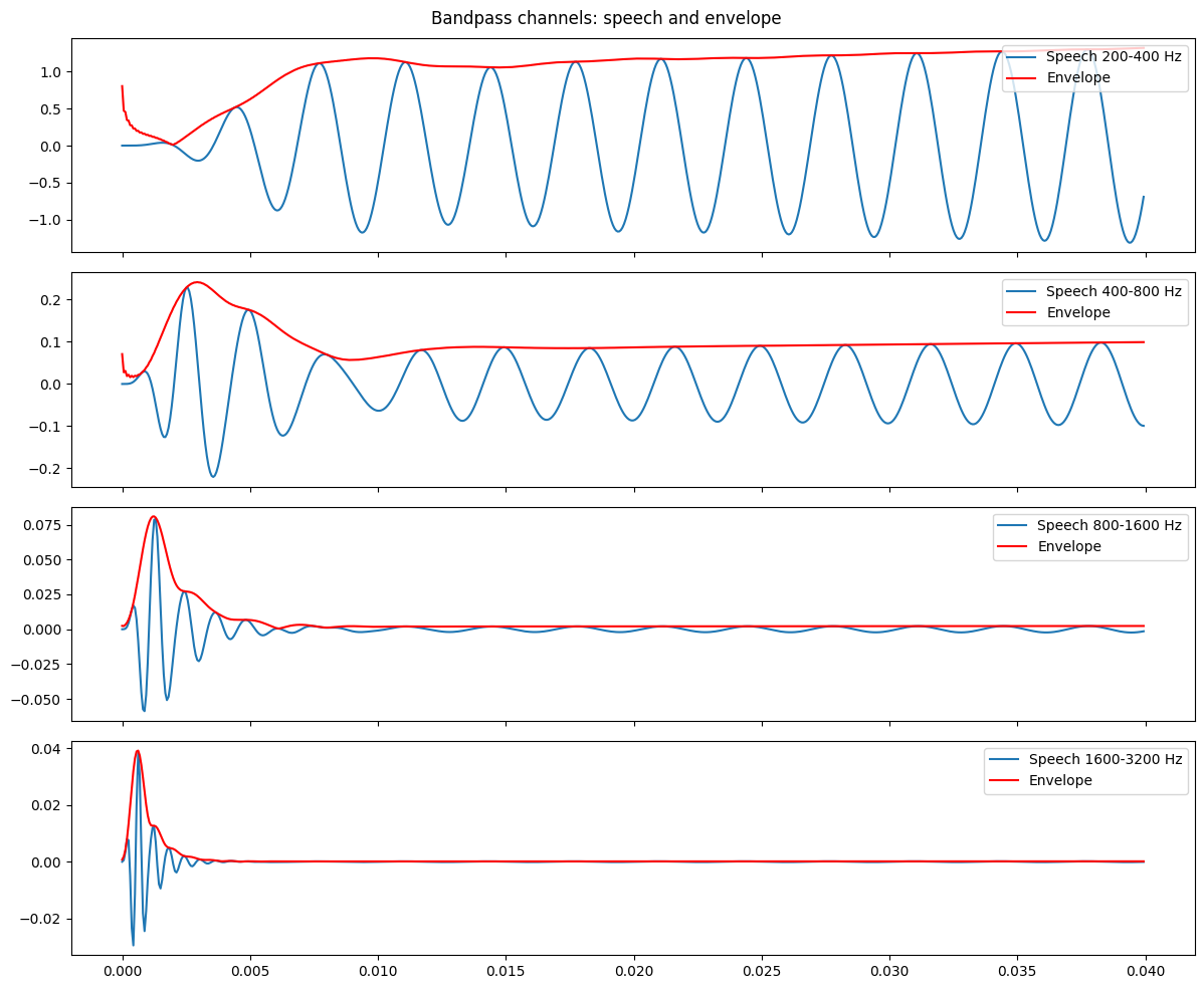 A Graph depicting how an envelope is created from an input source